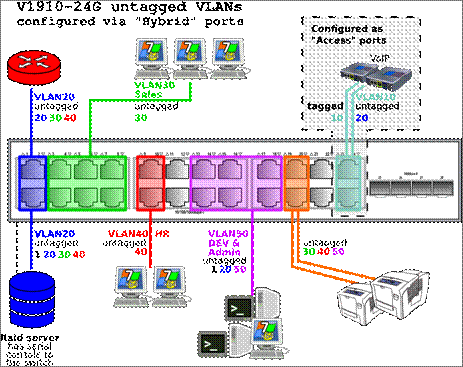 Port SFP sur un switch Gigabit