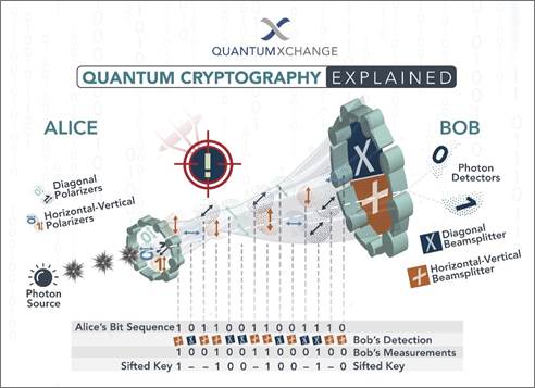 how quantum cryptography works explained