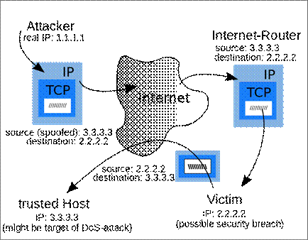 https://upload.wikimedia.org/wikipedia/commons/thumb/7/72/IP_spoofing_en.svg/800px-IP_spoofing_en.svg.png