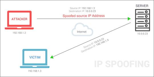 What's Spoofing and how to defend against it? | CYBERPUNK