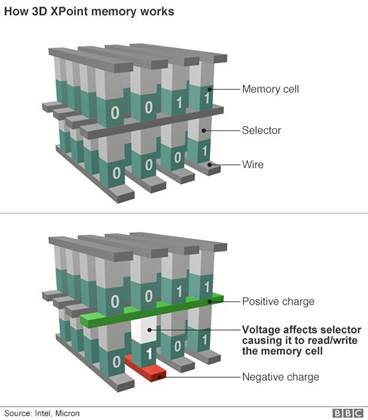 Intel 3D Xpoint, la technologie qui pourrait remplacer à la fois la mémoire  RAM et la mémoire de stockage