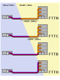 https://upload.wikimedia.org/wikipedia/commons/thumb/9/9e/FTTX.svg/300px-FTTX.svg.png