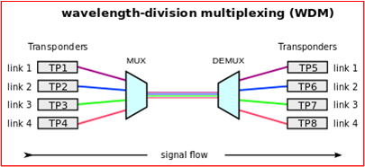 https://upload.wikimedia.org/wikipedia/commons/thumb/9/9b/WDM_operating_principle.svg/400px-WDM_operating_principle.svg.png